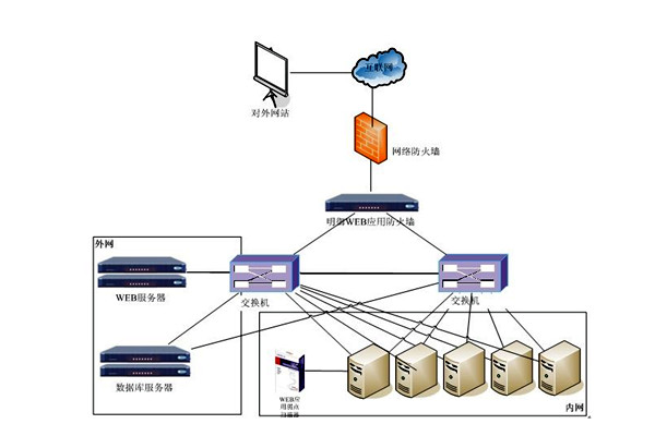 楼宇控制系统网络安全体系九大建设原则！