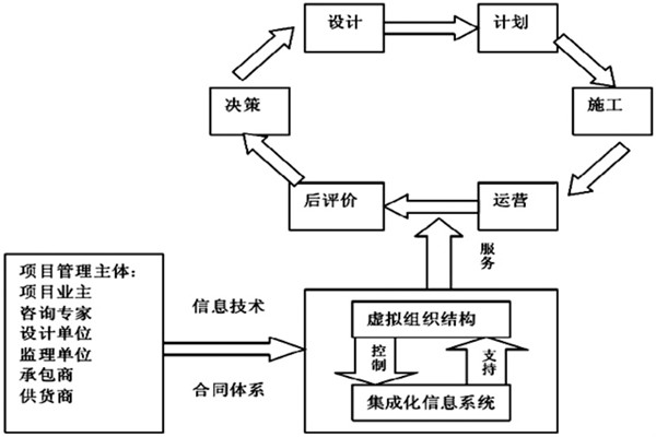 楼宇自控系统工程如何实现高效率综合管理？