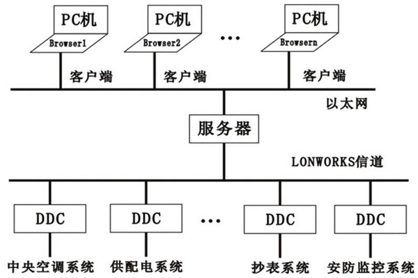 楼宇控制系统的层次关系分明与多样化特点！