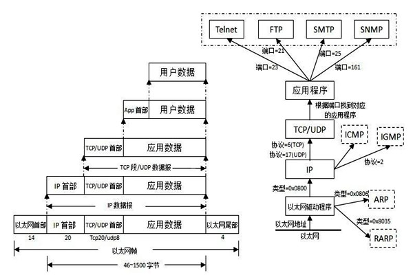 TCP/IP协议是楼宇自控系统集成的重要手段！