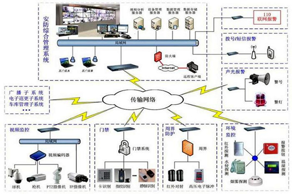 楼宇自控安防系统的7大层级结构！