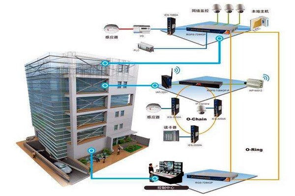 楼宇自动化技术拥有什么样的研究背景？