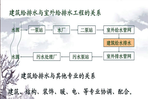 分析楼宇自动化系统的给排水需求！