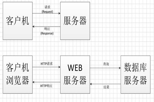 中间件技术将成为智能楼宇控制系统集成的桥梁！