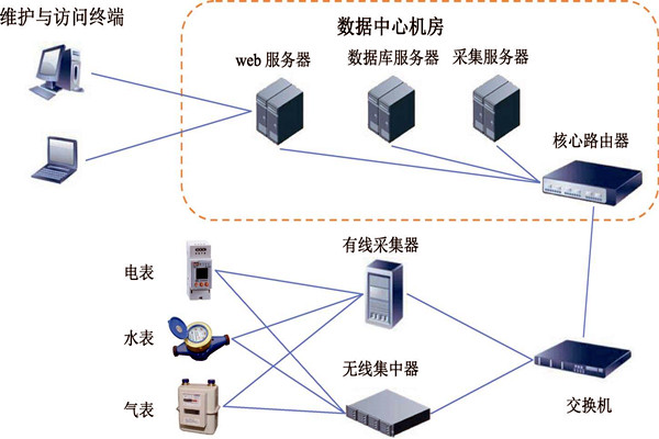 楼宇智能化能耗监测系统的建设方案！