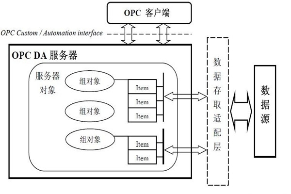 楼宇智能化系统的集成还需要仰仗OPC技术！