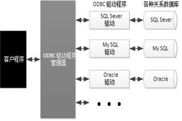 ODBC技术实现了楼宇自动化系统的集成！