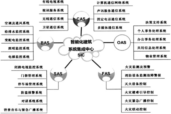 楼宇智能化系统的建设有哪些目的？