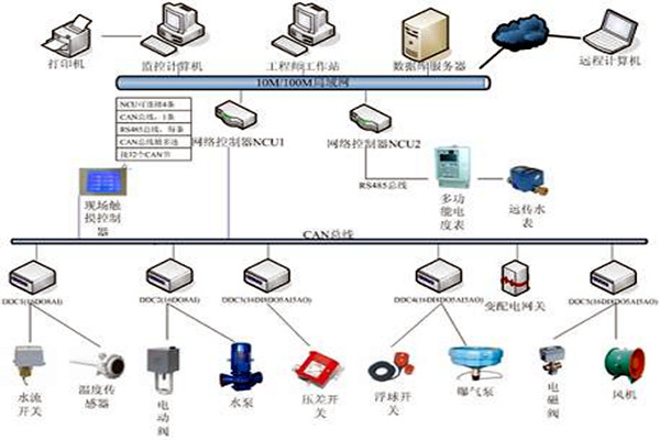 楼宇自控技术的应用现状！