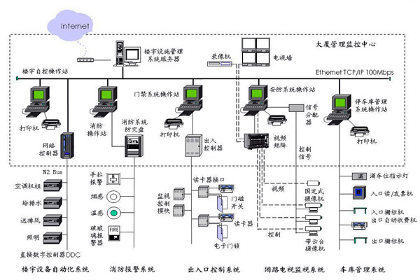 楼宇自控应该满足人们对智能楼宇的哪些需求？