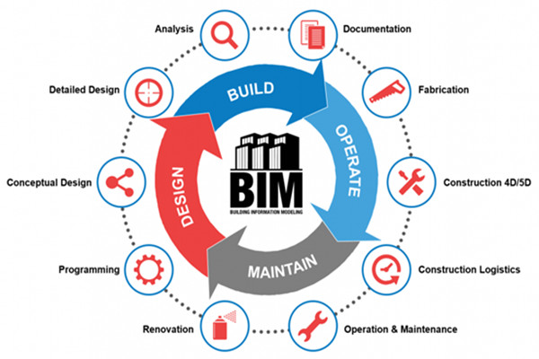 楼宇自动化行业应用BIM技术值不值得？