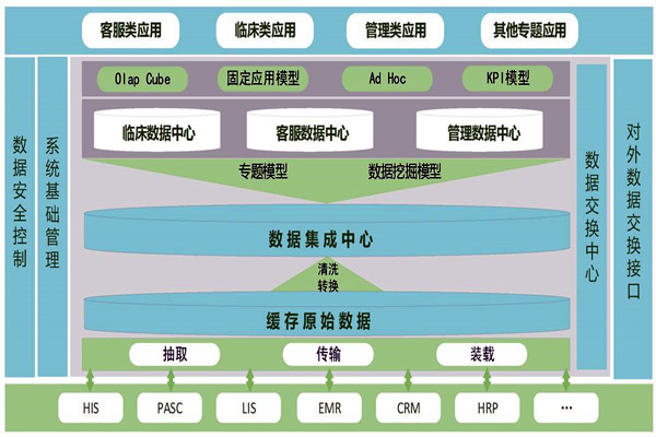 医疗机构楼宇智能化需要建设数据中心！