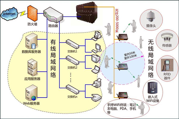 智能楼宇控制系统数字化的网络共享传输！