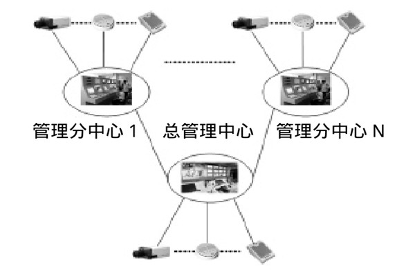 大型楼宇楼宇智能化系统的研发思路！