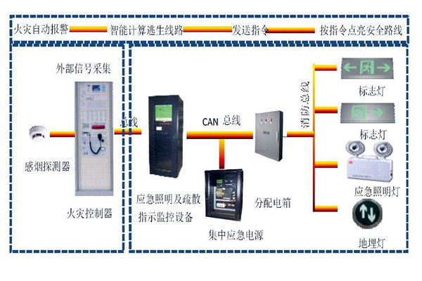 楼宇自动化系统智能疏散之能！