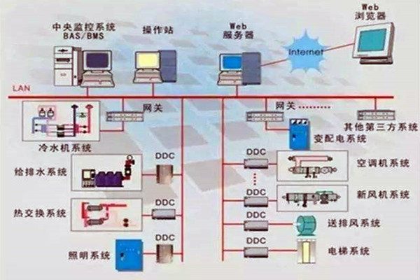 楼宇控制系统重要的四个子系统！