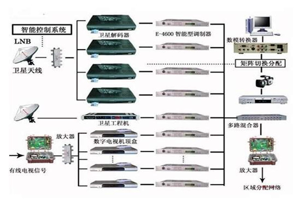 楼宇控制系统重要的四个子系统！