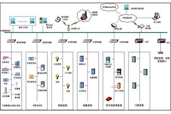 楼宇自控系统市场乱不乱，八个问题说了算！