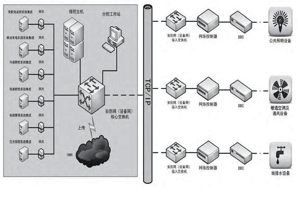 专业性低的问题对楼宇控制市场发展影响很大！