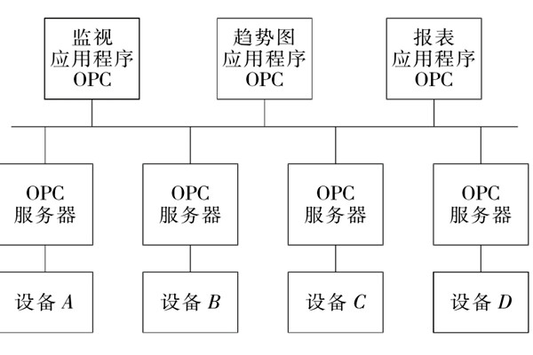 楼宇自控系统OPC的设备互联原理！