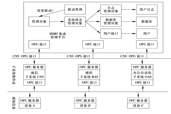 楼宇控制系统集成的三大层面！