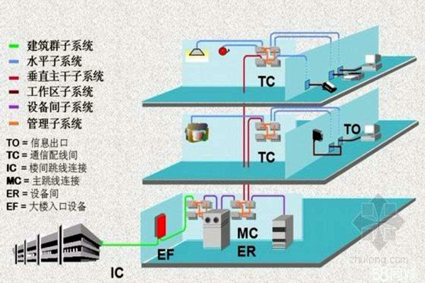 楼宇智能化系统的线路研究！