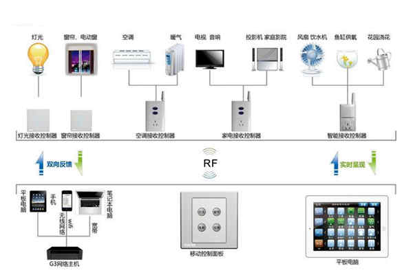 楼宇自动化系统控制器的优化设计！