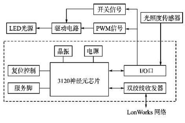 LonWorks网络结构在楼宇智能化系统的优势解读！