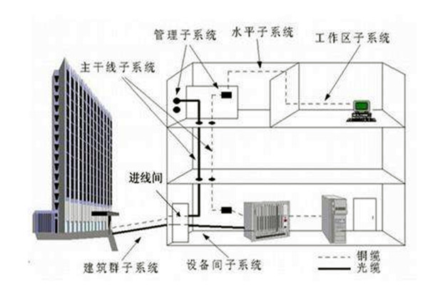 楼宇自控系统在弱电工程用电中的作用！