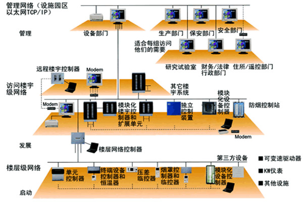 智能楼宇控制系统的主要功能实现！