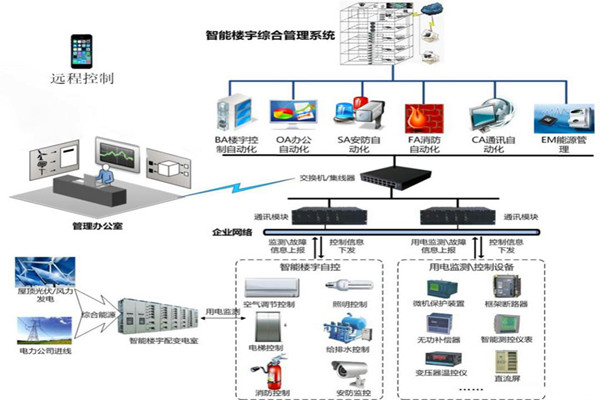 楼宇智能化系统用的两种关键技术？