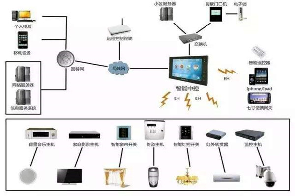 楼宇自动化系统的现代化建设思想！(图1)