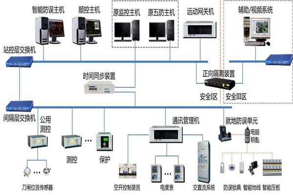 楼宇智能化系统结构的选择！(图1)