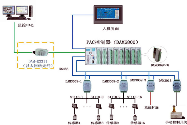 楼宇控制系统现场控制器的设置标准！(图1)