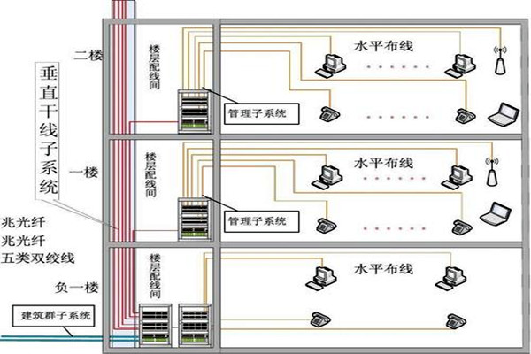 楼宇自动化综合布线的部署流程！(图2)