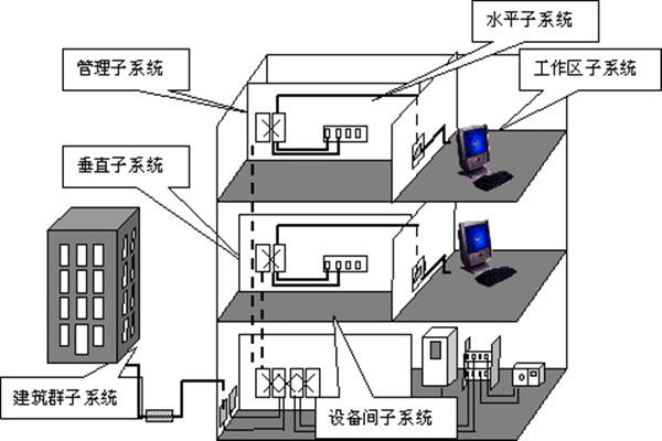 楼宇自动化综合布线的部署流程！(图1)