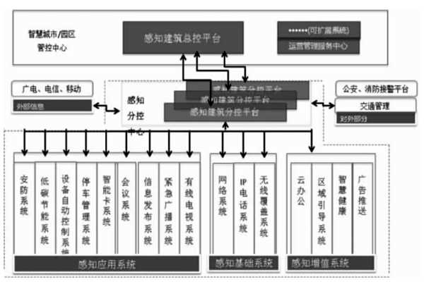 楼宇智能化结合互联网打造分级式统一管控平台！(图1)