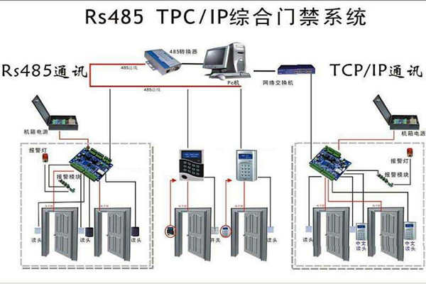 楼宇安全怎么保证？楼宇控制系统有门禁！(图1)