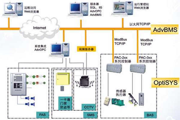 全面楼宇自动化系统的的构建！(图1)