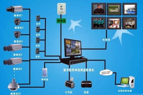 楼宇自动化视频监控系统的功能原理！(图1)